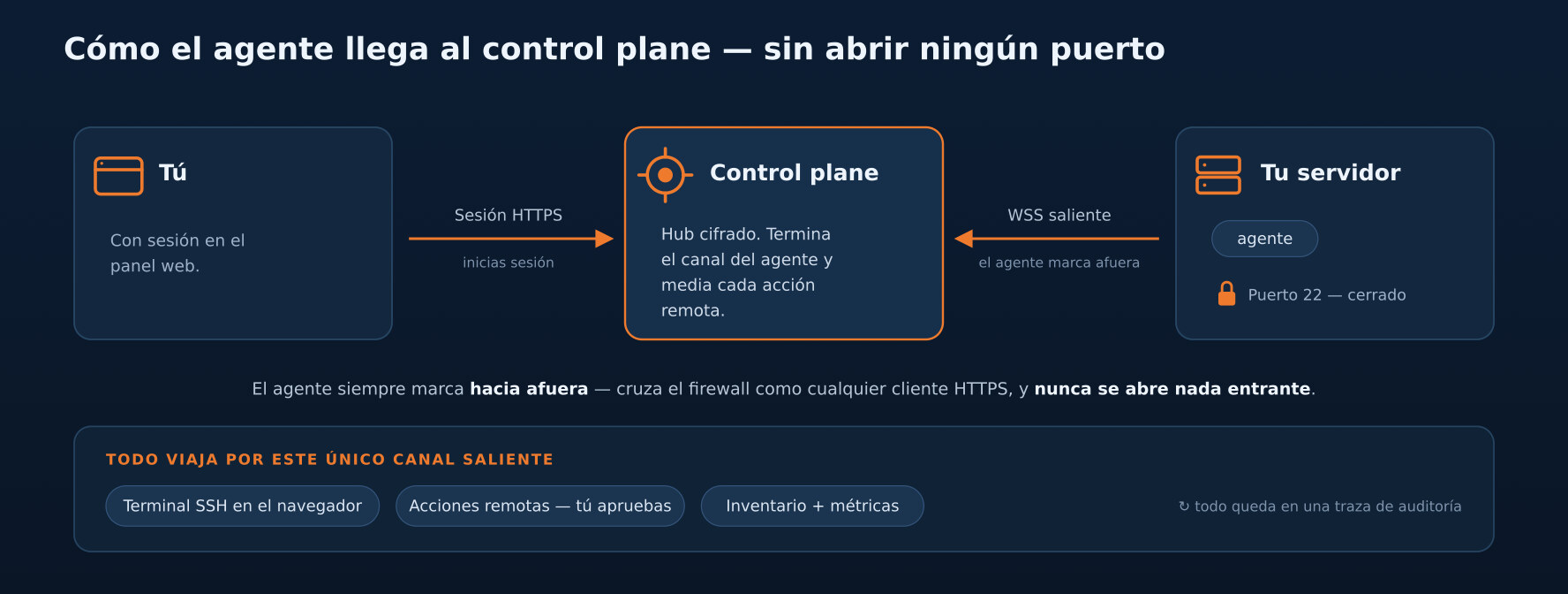 Diagrama de cómo el agente llega al control plane sin abrir ningún puerto: a la izquierda, tú con sesión en el panel web; al centro, el control plane (hub cifrado que termina el canal del agente y media cada acción remota); a la derecha, tu servidor con el agente y el puerto 22 cerrado. Tú abres una sesión HTTPS hacia el hub y el agente marca hacia afuera con un WSS saliente — nunca se abre nada entrante. Por ese único canal viajan la terminal SSH del navegador, las acciones remotas que apruebas y el inventario y las métricas, todo registrado en una traza de auditoría.