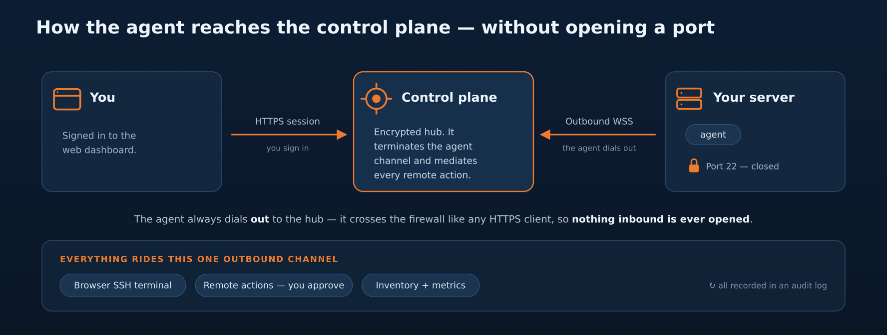 Diagram of how the agent reaches the control plane without opening a port: on the left, you signed in to the web dashboard; in the center, the control plane (an encrypted hub that terminates the agent channel and mediates every remote action); on the right, your server with the agent and port 22 closed. You open an HTTPS session to the hub and the agent dials out over an outbound WSS — nothing inbound is ever opened. The browser SSH terminal, the remote actions you approve, and inventory and metrics all ride that one channel, recorded in an audit log.