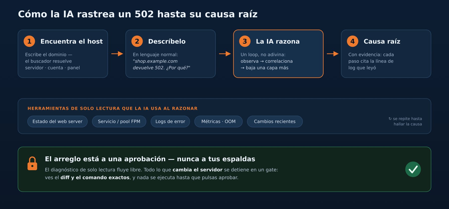 Diagrama: los cuatro pasos — encuentra el host, describe el síntoma, la IA razona en loop sobre herramientas de solo lectura, causa raíz y arreglo tras un gate de aprobación.
