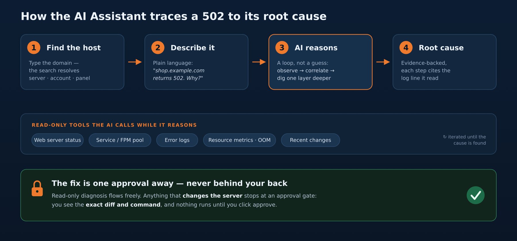 Diagram: the four steps — find the host, describe the symptom, the AI reasons in a loop over read-only tools, root cause and fix behind an approval gate.