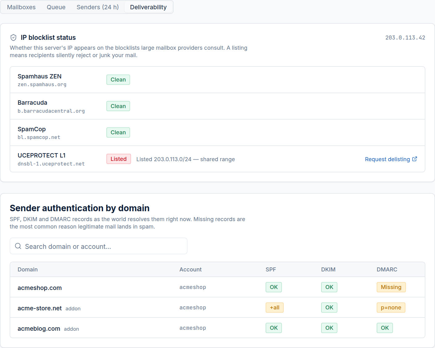 CentralHost's Email · Deliverability tab: an IP blocklist card showing the server clean on Spamhaus, Barracuda and SpamCop but listed on UCEPROTECT with a delisting link, and a per-domain table showing SPF/DKIM/DMARC where acmeshop.com is missing DMARC and acme-store.net has a weak +all SPF and p=none DMARC.