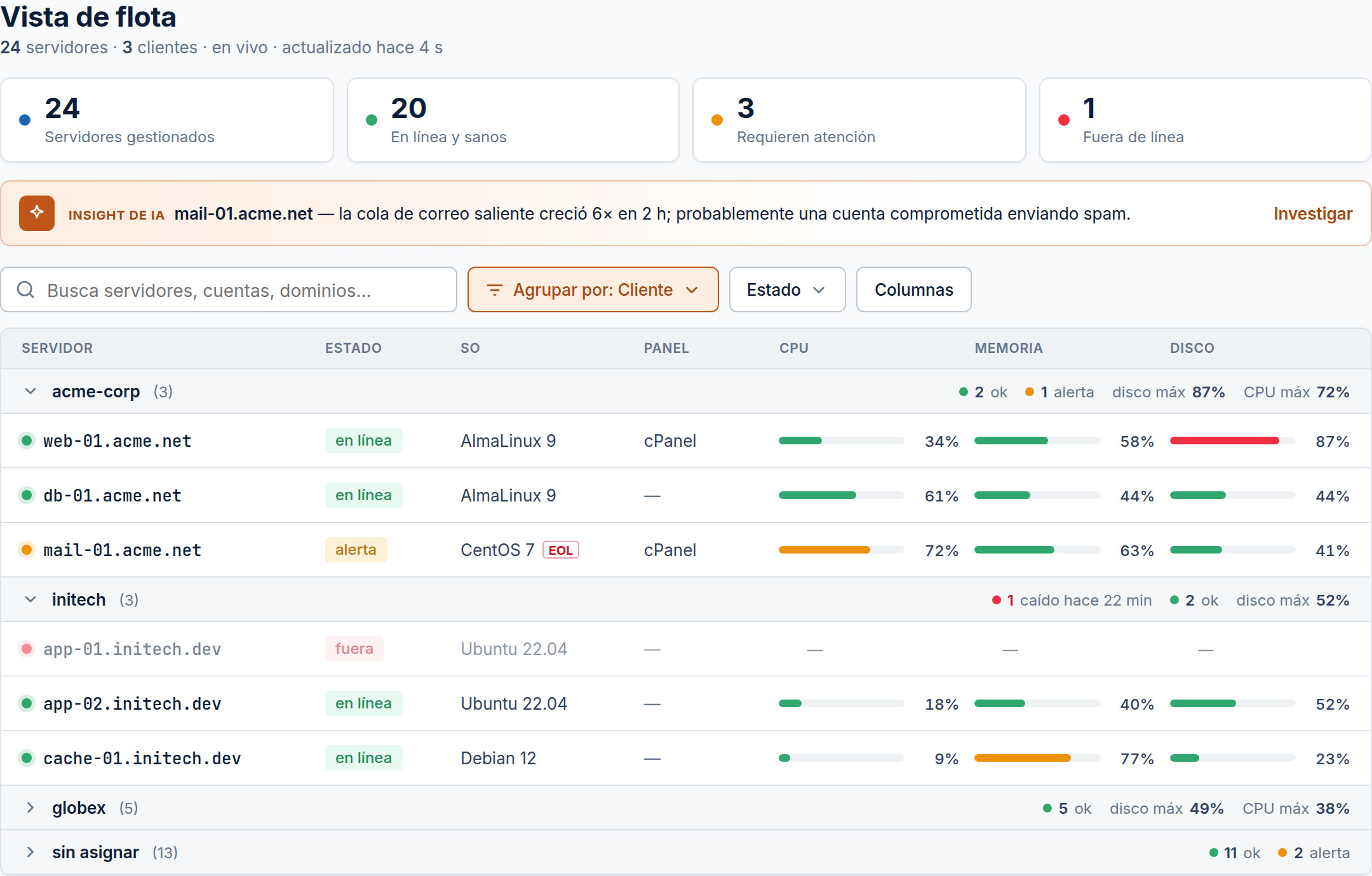 La vista de flota de CentralHost: tarjetas de resumen (24 servidores gestionados, 20 en línea y sanos, 3 requieren atención, 1 fuera de línea), una franja de Insight de IA sobre un pico en la cola de correo, y una tabla agrupada por cliente con estado, sistema operativo, panel y barras de CPU, memoria y disco por servidor.
