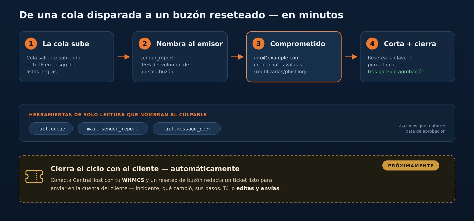 Diagrama: la cola se dispara, el reporte de emisores nombra el buzón comprometido, luego resetear la contraseña y purgar la cola tras un gate de aprobación, con un ticket WHMCS borrador próximamente.