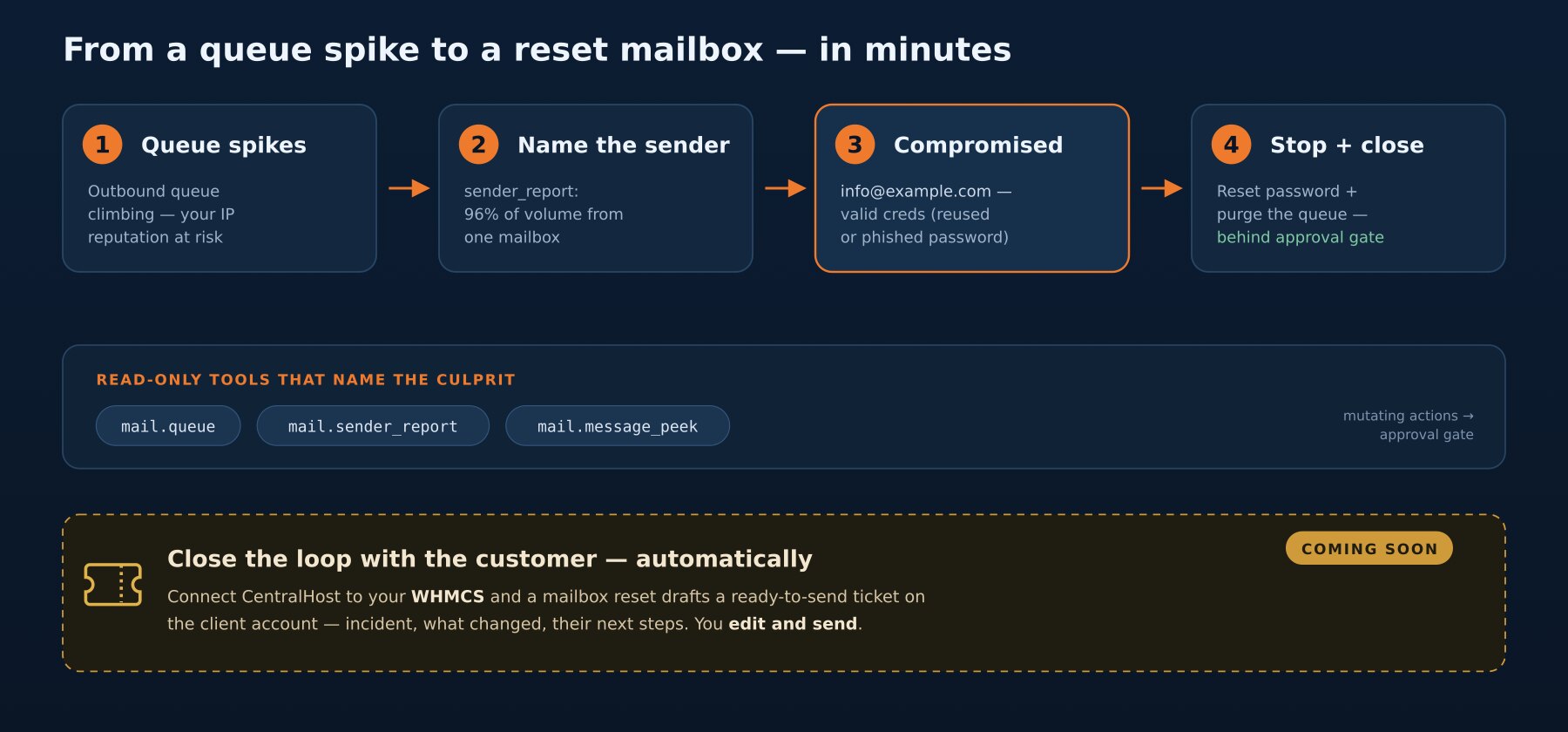 Diagram: queue spikes, the sender report names the compromised mailbox, then reset password and purge the queue behind an approval gate, with a coming-soon WHMCS ticket draft.